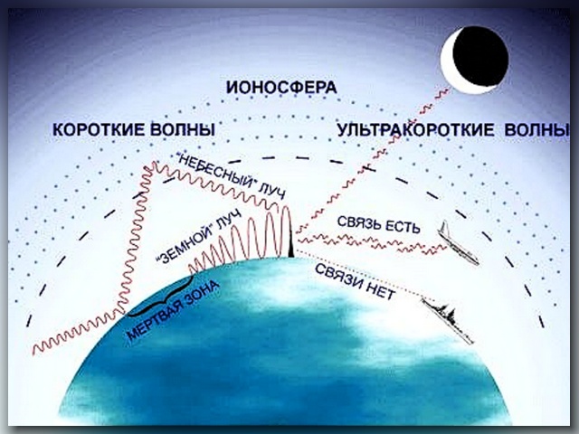 Ультракороткие волны различных диапазонов