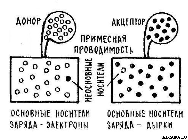 Донорные и акцепторные примеси