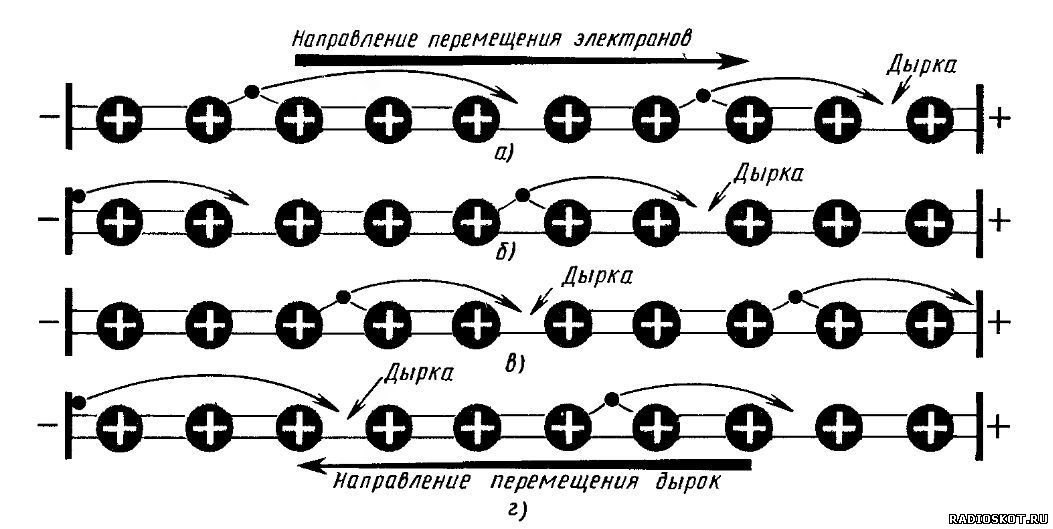Как двигаются электроны и дырки в полупроводнике
