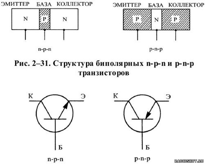 Структура биполярных транзисторов