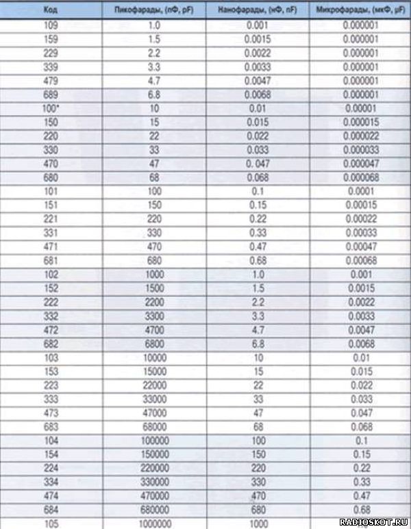 Таблица номиналов конденсаторов
