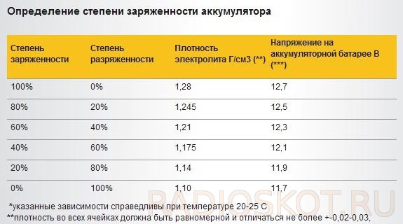 Степень заряда аккумулятора