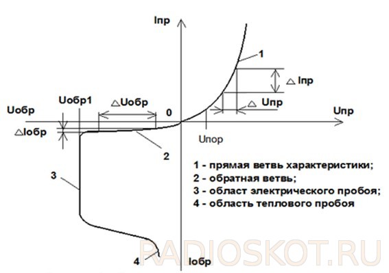 ВАХ полупроводникового диода