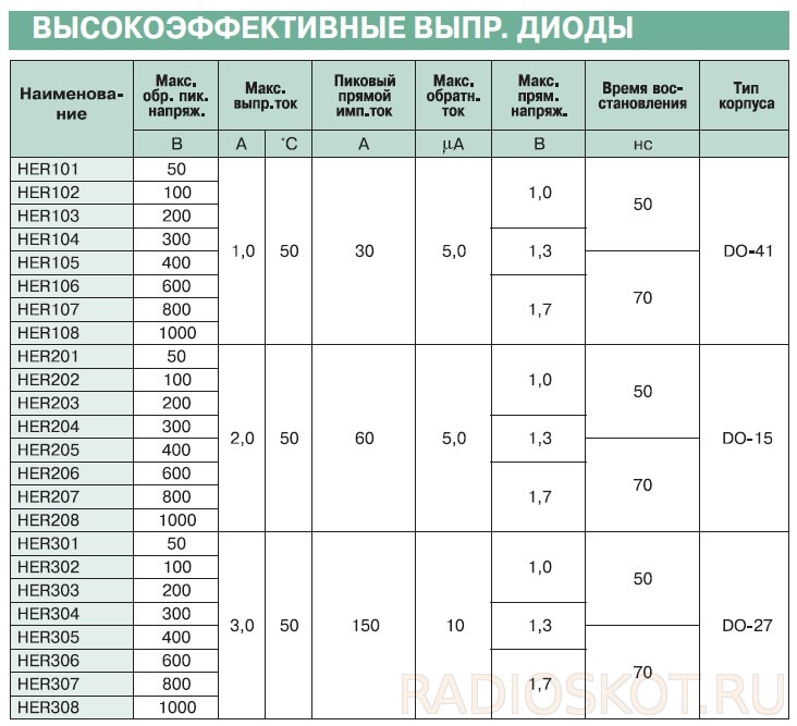 Высокоэффективные выпрямительные диоды