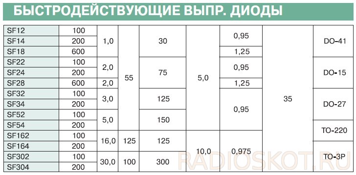 Быстродействующие выпрямительные диоды
