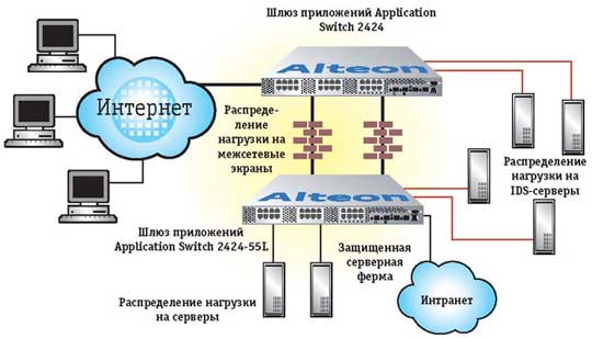 Работа сети с свичем
