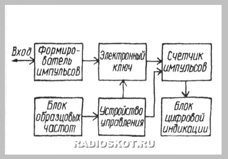 Структурная схема частотомера