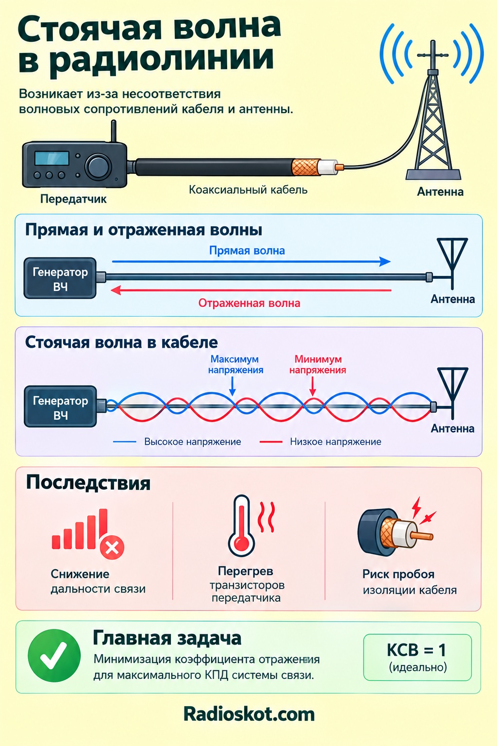 Физический смысл и теория стоячих волн