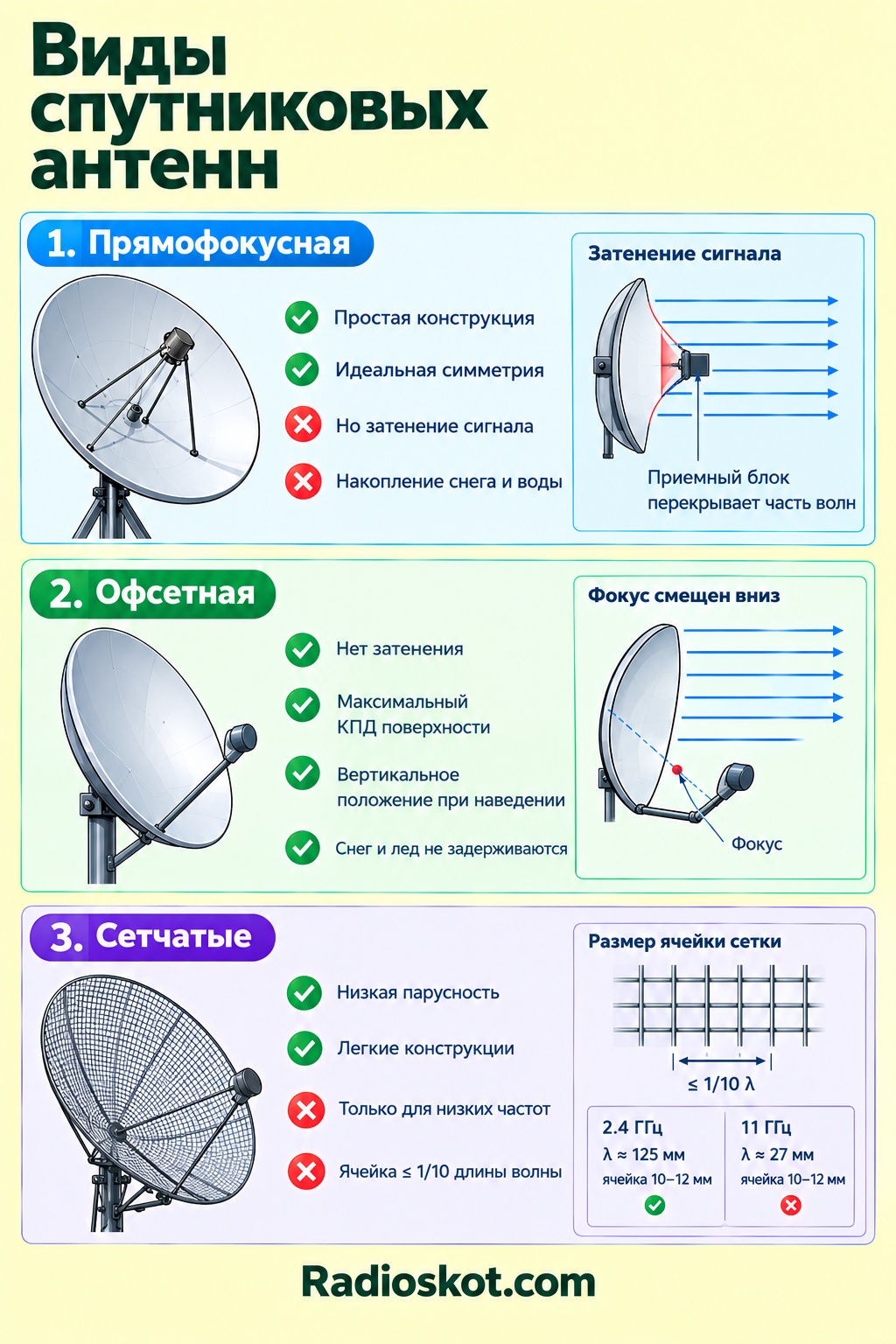 виды параболической антенны