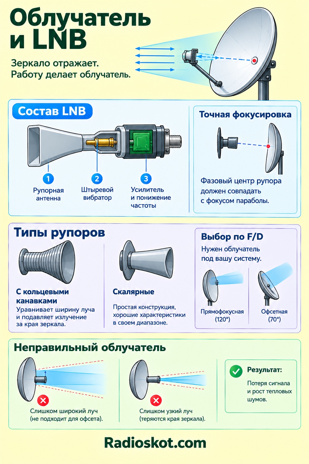 облучатели параболической антенны