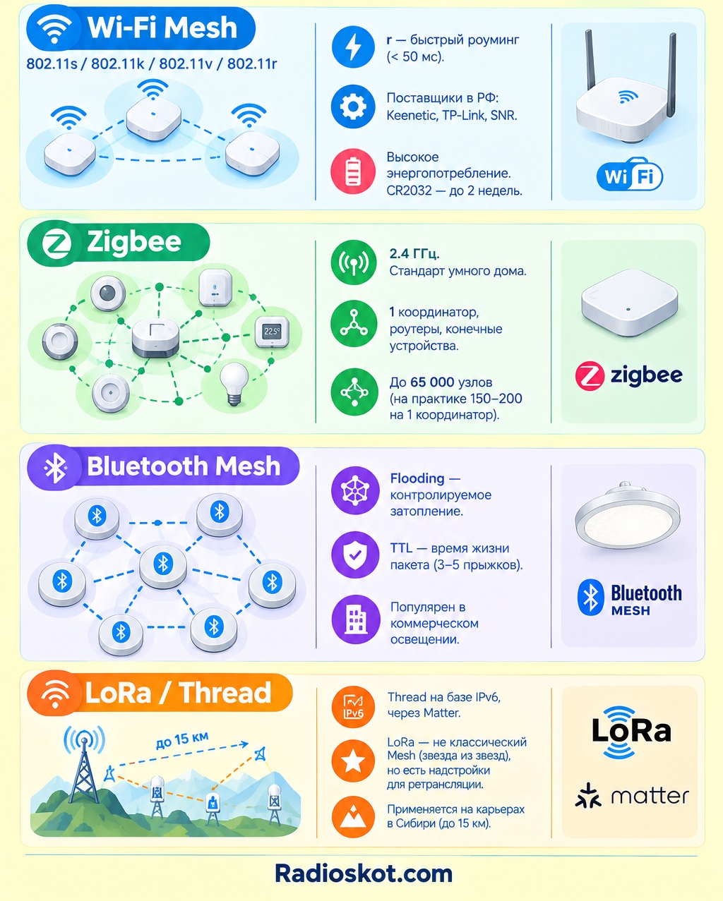 протоколы MESH сетей